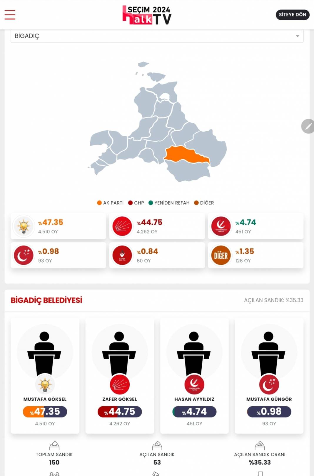 İşte Balıkesir'in 31 Mart Yerel Seçim Sonuçları! İl ve İlçe Sonuçları... 11